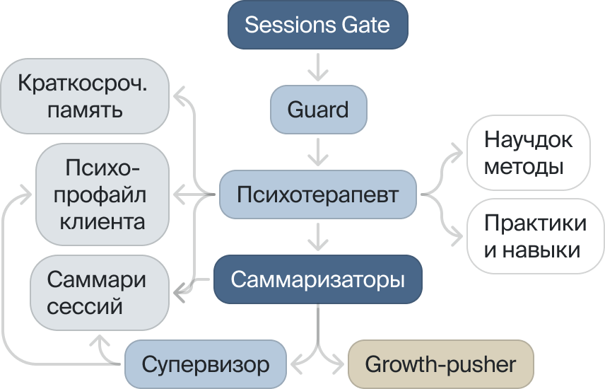 Архитектура психологических мозгов: multi-agent flow